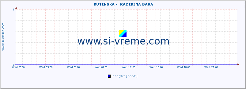  ::  KUTINSKA -  RADIKINA BARA :: height |  |  :: last day / 5 minutes.