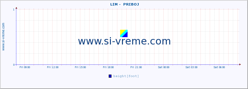  ::  LIM -  PRIBOJ :: height |  |  :: last day / 5 minutes.