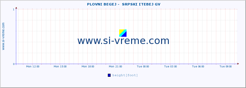  ::  PLOVNI BEGEJ -  SRPSKI ITEBEJ GV :: height |  |  :: last day / 5 minutes.