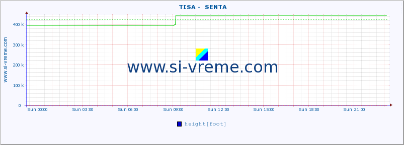  ::  TISA -  SENTA :: height |  |  :: last day / 5 minutes.