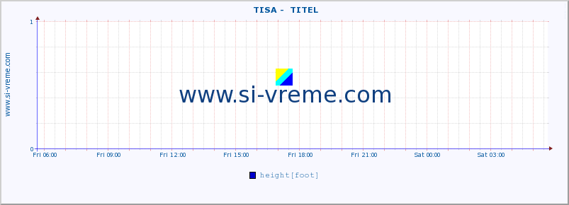  ::  TISA -  TITEL :: height |  |  :: last day / 5 minutes.