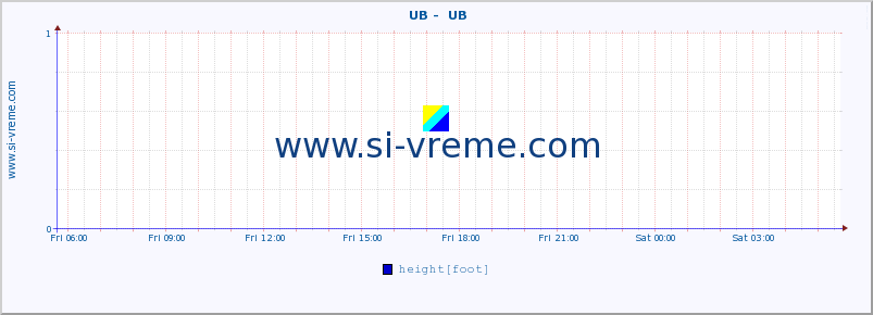  ::  UB -  UB :: height |  |  :: last day / 5 minutes.