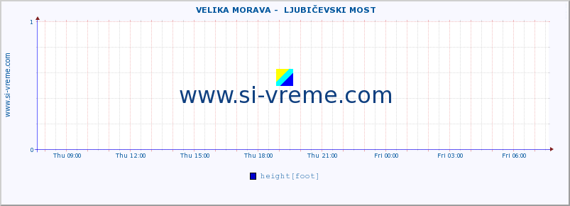  ::  VELIKA MORAVA -  LJUBIČEVSKI MOST :: height |  |  :: last day / 5 minutes.