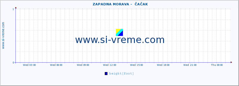  ::  ZAPADNA MORAVA -  ČAČAK :: height |  |  :: last day / 5 minutes.