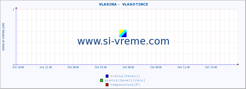 POVPREČJE ::  VLASINA -  VLASOTINCE :: višina | pretok | temperatura :: zadnji dan / 5 minut.