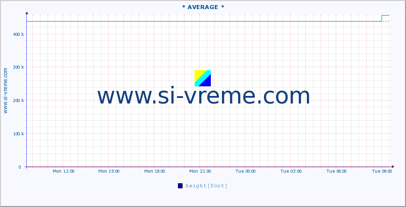  :: * AVERAGE * :: height |  |  :: last day / 5 minutes.