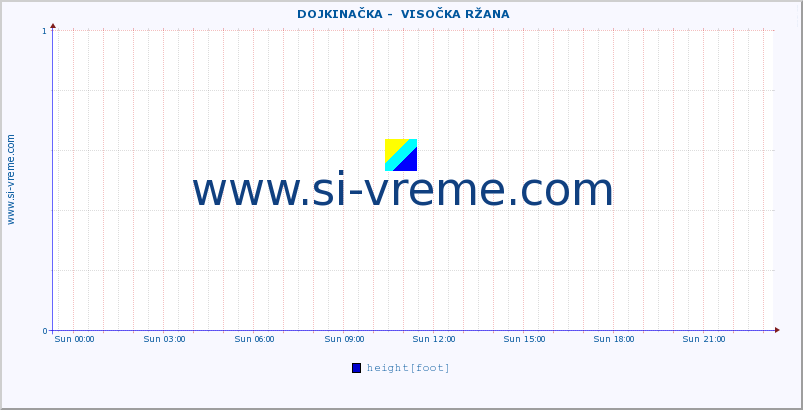  ::  DOJKINAČKA -  VISOČKA RŽANA :: height |  |  :: last day / 5 minutes.