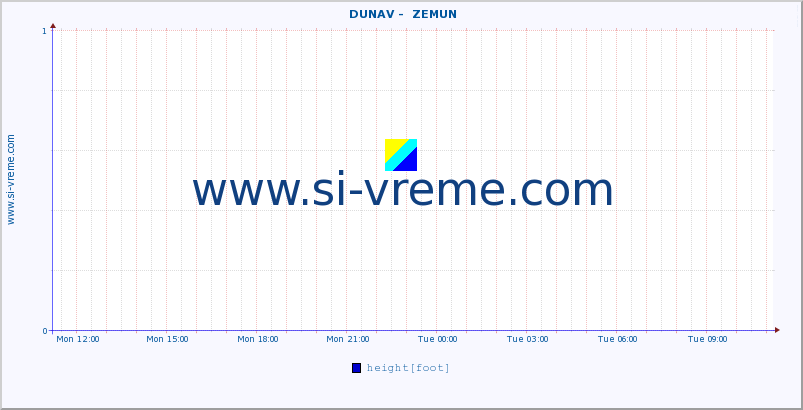  ::  DUNAV -  ZEMUN :: height |  |  :: last day / 5 minutes.