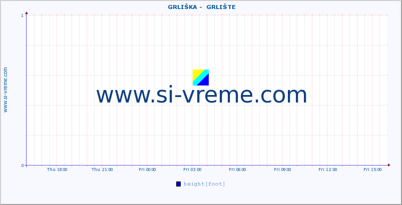  ::  GRLIŠKA -  GRLIŠTE :: height |  |  :: last day / 5 minutes.