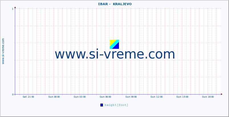  ::  IBAR -  KRALJEVO :: height |  |  :: last day / 5 minutes.