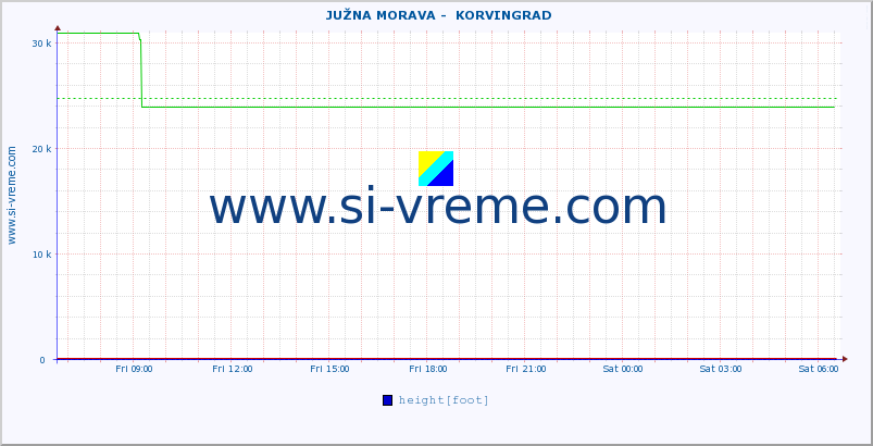  ::  JUŽNA MORAVA -  KORVINGRAD :: height |  |  :: last day / 5 minutes.