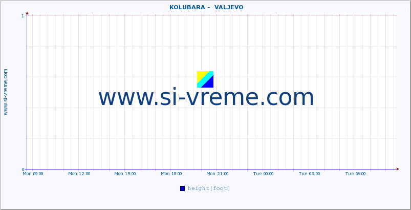  ::  KOLUBARA -  VALJEVO :: height |  |  :: last day / 5 minutes.