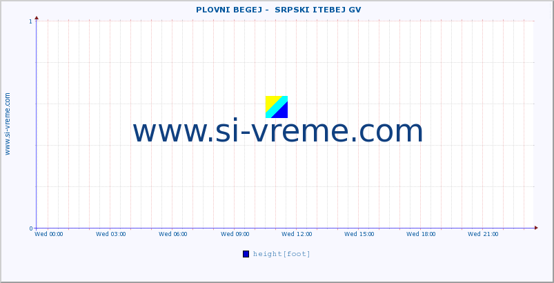  ::  PLOVNI BEGEJ -  SRPSKI ITEBEJ GV :: height |  |  :: last day / 5 minutes.