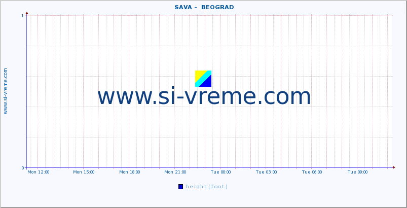  ::  SAVA -  BEOGRAD :: height |  |  :: last day / 5 minutes.