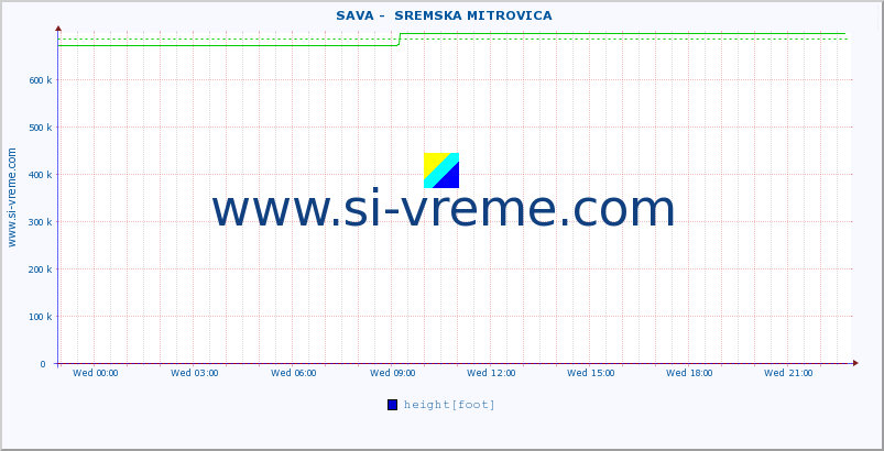  ::  SAVA -  SREMSKA MITROVICA :: height |  |  :: last day / 5 minutes.