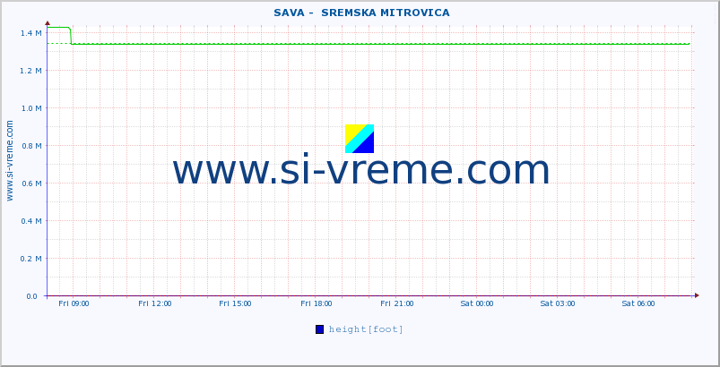  ::  SAVA -  SREMSKA MITROVICA :: height |  |  :: last day / 5 minutes.