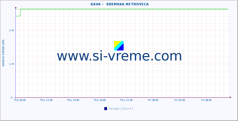  ::  SAVA -  SREMSKA MITROVICA :: height |  |  :: last day / 5 minutes.