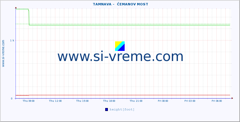  ::  TAMNAVA -  ĆEMANOV MOST :: height |  |  :: last day / 5 minutes.