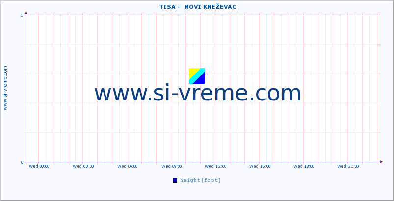  ::  TISA -  NOVI KNEŽEVAC :: height |  |  :: last day / 5 minutes.