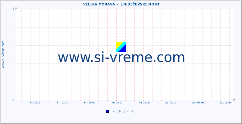  ::  VELIKA MORAVA -  LJUBIČEVSKI MOST :: height |  |  :: last day / 5 minutes.