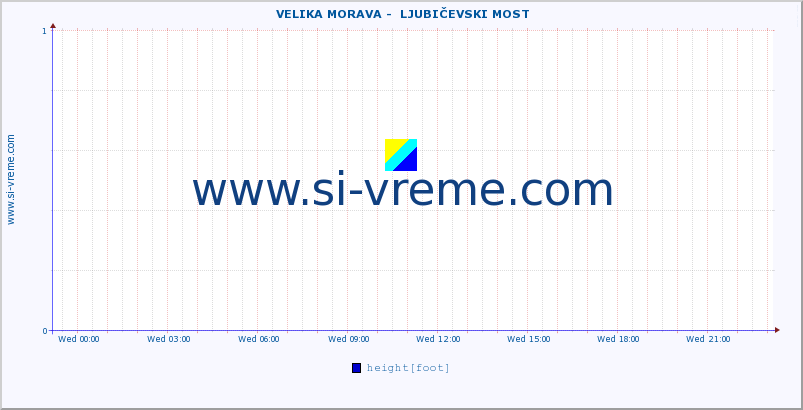  ::  VELIKA MORAVA -  LJUBIČEVSKI MOST :: height |  |  :: last day / 5 minutes.