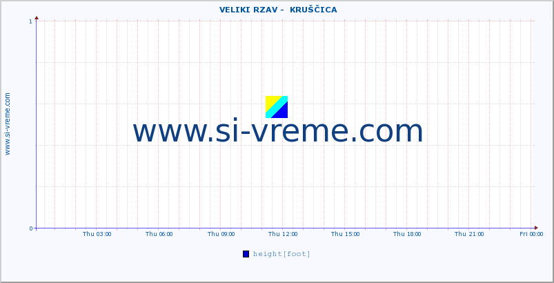  ::  VELIKI RZAV -  KRUŠČICA :: height |  |  :: last day / 5 minutes.