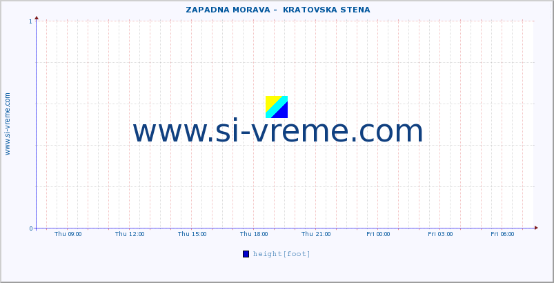  ::  ZAPADNA MORAVA -  KRATOVSKA STENA :: height |  |  :: last day / 5 minutes.