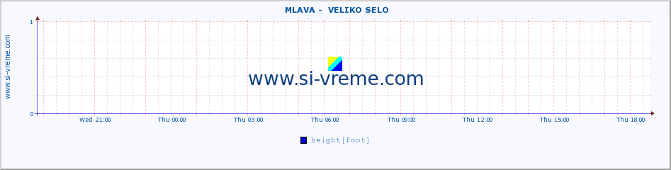  ::  MLAVA -  VELIKO SELO :: height |  |  :: last day / 5 minutes.