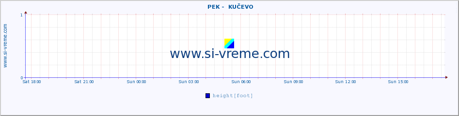  ::  PEK -  KUČEVO :: height |  |  :: last day / 5 minutes.