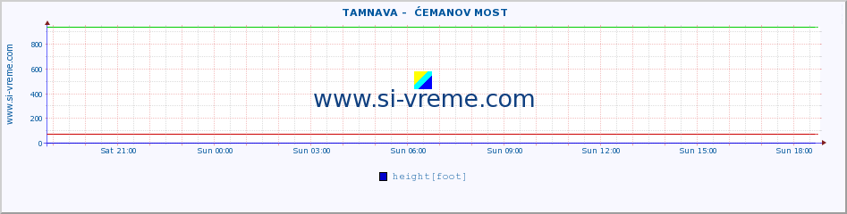  ::  TAMNAVA -  ĆEMANOV MOST :: height |  |  :: last day / 5 minutes.