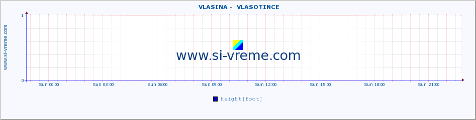  ::  VLASINA -  VLASOTINCE :: height |  |  :: last day / 5 minutes.