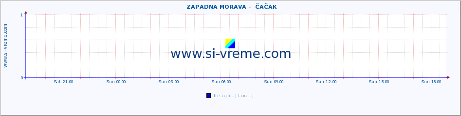  ::  ZAPADNA MORAVA -  ČAČAK :: height |  |  :: last day / 5 minutes.