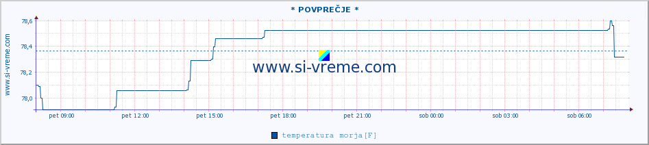 POVPREČJE :: Rovinj-Sv.Ivan n/p :: temperatura morja :: zadnji dan / 5 minut.