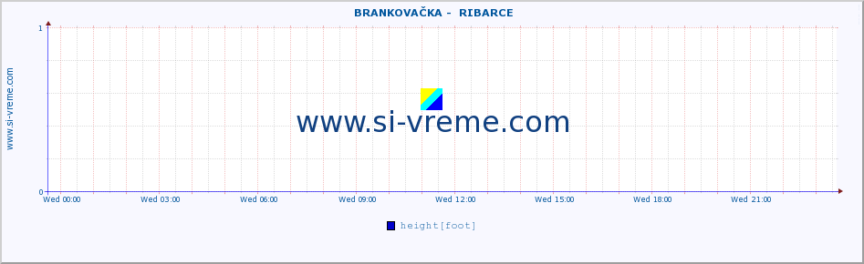  ::  BRANKOVAČKA -  RIBARCE :: height |  |  :: last day / 5 minutes.