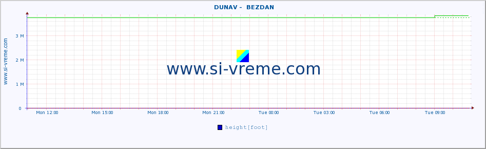  ::  DUNAV -  BEZDAN :: height |  |  :: last day / 5 minutes.