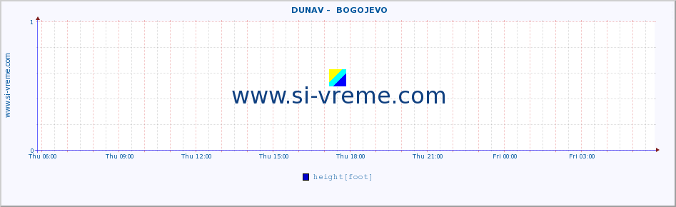  ::  DUNAV -  BOGOJEVO :: height |  |  :: last day / 5 minutes.