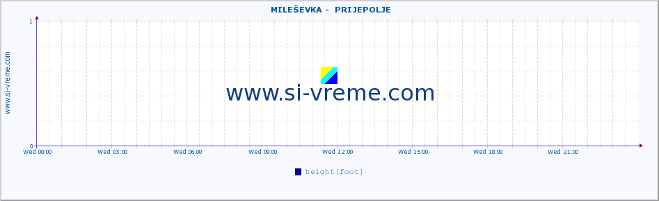  ::  MILEŠEVKA -  PRIJEPOLJE :: height |  |  :: last day / 5 minutes.