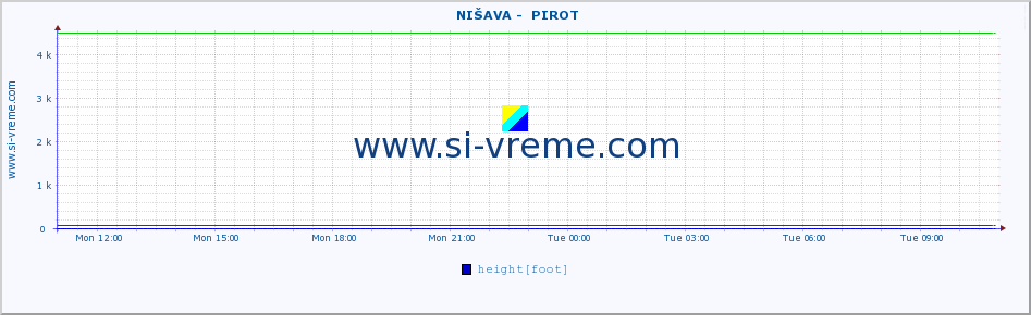  ::  NIŠAVA -  PIROT :: height |  |  :: last day / 5 minutes.