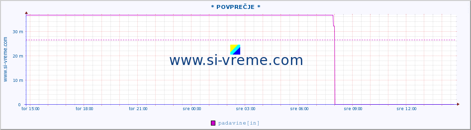 POVPREČJE :: * POVPREČJE * :: padavine :: zadnji dan / 5 minut.