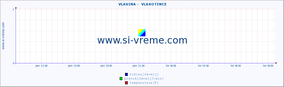 POVPREČJE ::  VLASINA -  VLASOTINCE :: višina | pretok | temperatura :: zadnji dan / 5 minut.