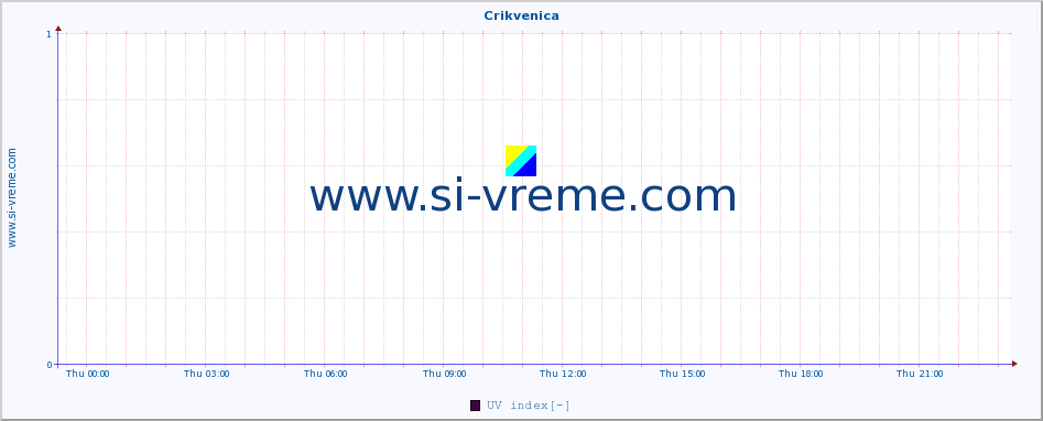  :: Crikvenica :: UV index :: last day / 5 minutes.