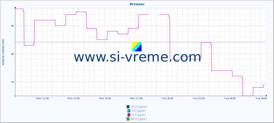  :: Krvavec :: SO2 | CO | O3 | NO2 :: last day / 5 minutes.