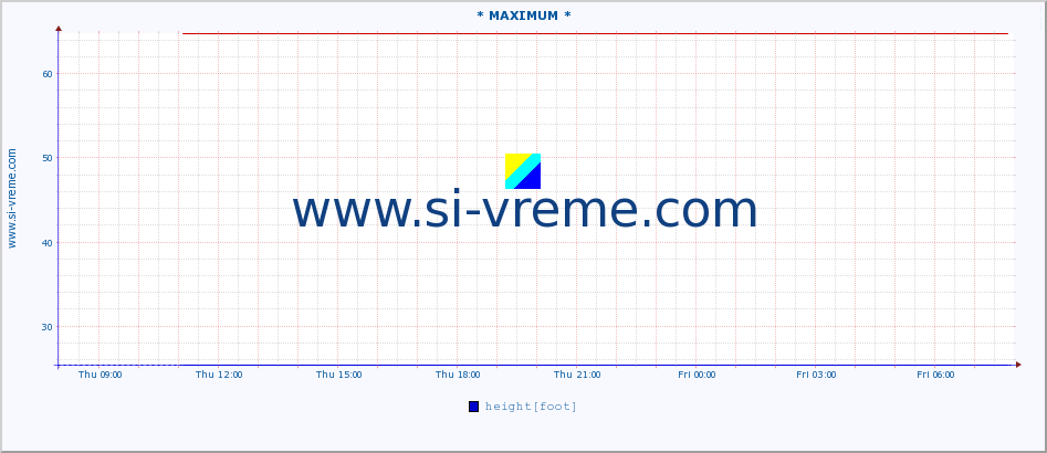  :: * MAXIMUM * :: height |  |  :: last day / 5 minutes.