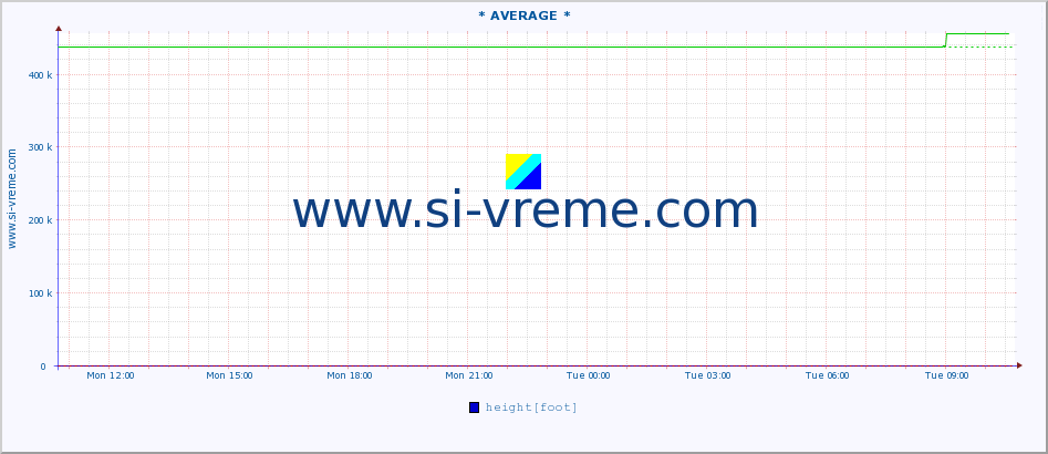  :: * AVERAGE * :: height |  |  :: last day / 5 minutes.