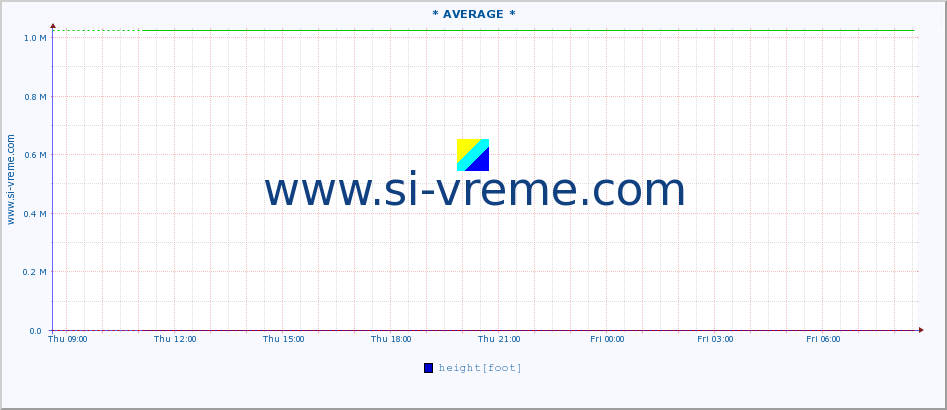  :: * AVERAGE * :: height |  |  :: last day / 5 minutes.