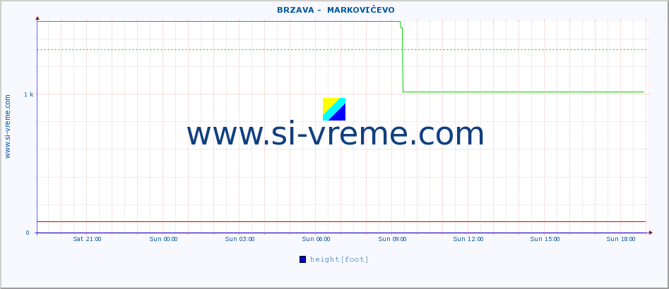  ::  BRZAVA -  MARKOVIĆEVO :: height |  |  :: last day / 5 minutes.