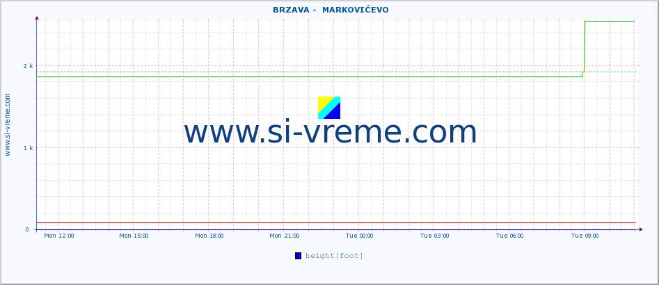  ::  BRZAVA -  MARKOVIĆEVO :: height |  |  :: last day / 5 minutes.