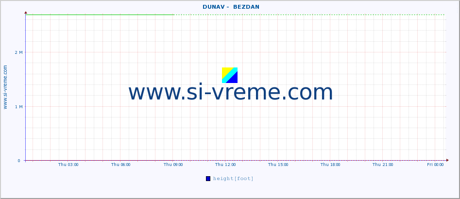  ::  DUNAV -  BEZDAN :: height |  |  :: last day / 5 minutes.