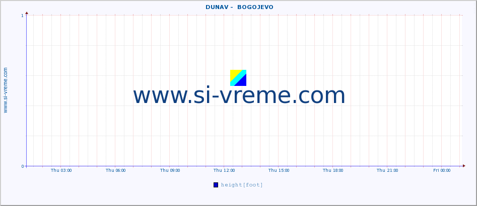  ::  DUNAV -  BOGOJEVO :: height |  |  :: last day / 5 minutes.