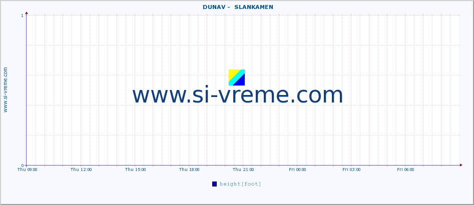  ::  DUNAV -  SLANKAMEN :: height |  |  :: last day / 5 minutes.